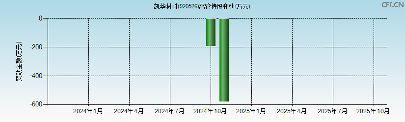 凯华材料(920526)高管持股变动图 凯华材料(920526)高管持股变动图