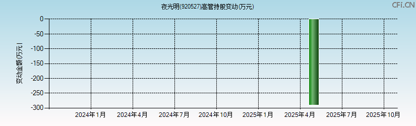 夜光明(920527)高管持股变动图 夜光明(920527)高管持股变动图