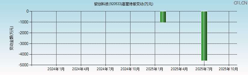 骏创科技(920533)高管持股变动图 骏创科技(920533)高管持股变动图