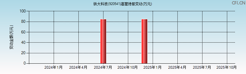 铁大科技(920541)高管持股变动图 铁大科技(920541)高管持股变动图