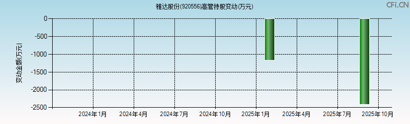 雅达股份(920556)高管持股变动图 雅达股份(920556)高管持股变动图