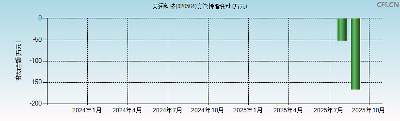 天润科技(920564)高管持股变动图 天润科技(920564)高管持股变动图