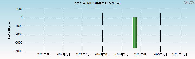 天力复合(920576)高管持股变动图 天力复合(920576)高管持股变动图