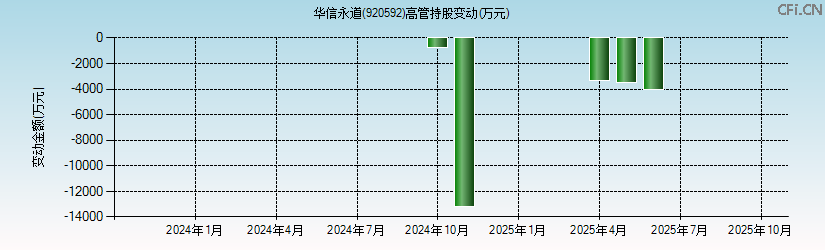 华信永道(920592)高管持股变动图 华信永道(920592)高管持股变动图