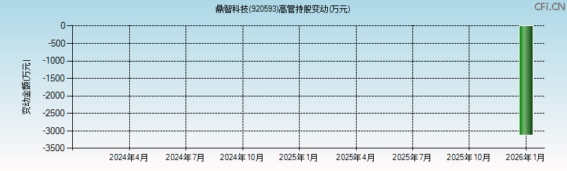 鼎智科技(920593)高管持股变动图 鼎智科技(920593)高管持股变动图