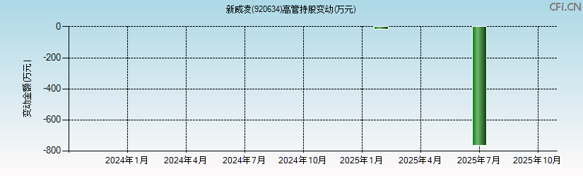 新威凌(920634)高管持股变动图 新威凌(920634)高管持股变动图