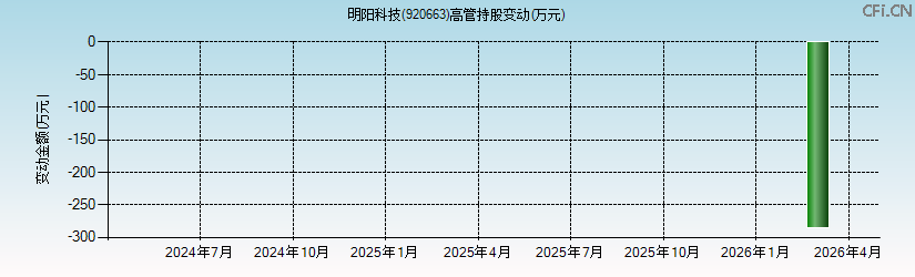 明阳科技(920663)高管持股变动图 明阳科技(920663)高管持股变动图