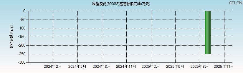 科强股份(920665)高管持股变动图 科强股份(920665)高管持股变动图