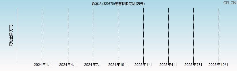 数字人(920670)高管持股变动图 数字人(920670)高管持股变动图