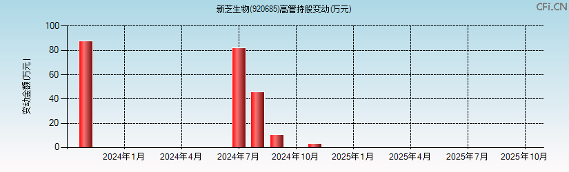 新芝生物(920685)高管持股变动图 新芝生物(920685)高管持股变动图