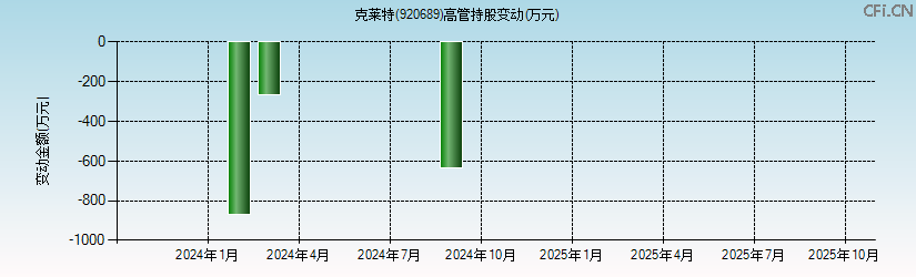 克莱特(920689)高管持股变动图 克莱特(920689)高管持股变动图