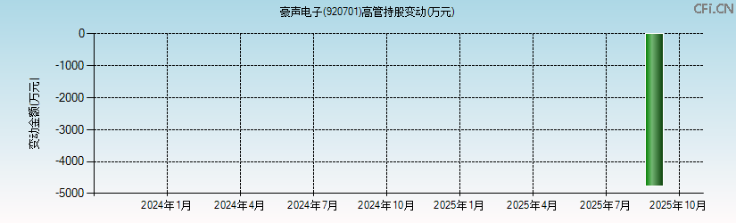 豪声电子(920701)高管持股变动图 豪声电子(920701)高管持股变动图