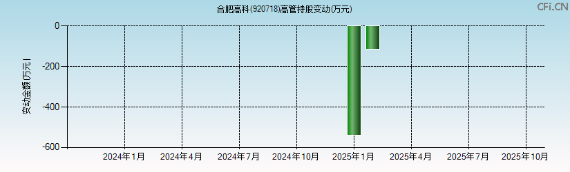 合肥高科(920718)高管持股变动图 合肥高科(920718)高管持股变动图