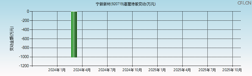 宁新新材(920719)高管持股变动图 宁新新材(920719)高管持股变动图