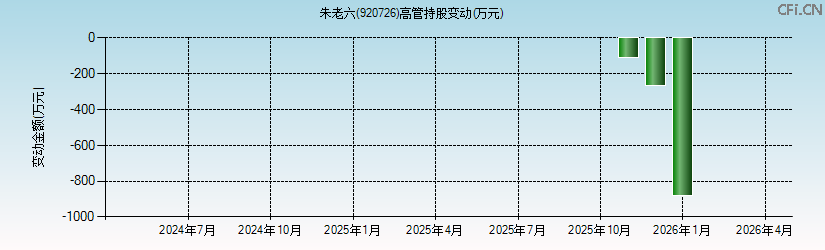 朱老六(920726)高管持股变动图 朱老六(920726)高管持股变动图