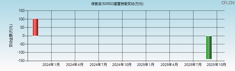 保丽洁(920802)高管持股变动图 保丽洁(920802)高管持股变动图
