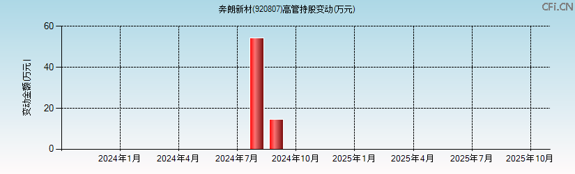 奔朗新材(920807)高管持股变动图 奔朗新材(920807)高管持股变动图