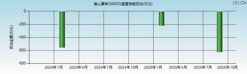 美心翼申(920833)高管持股变动图 美心翼申(920833)高管持股变动图