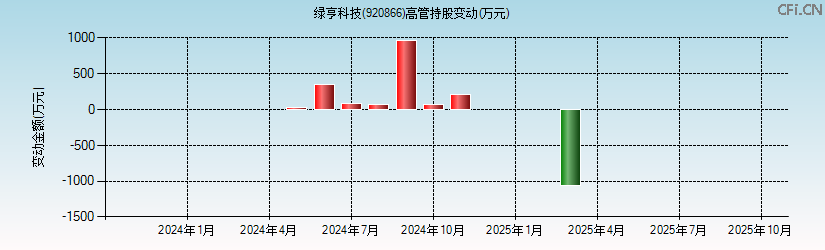 绿亨科技(920866)高管持股变动图 绿亨科技(920866)高管持股变动图