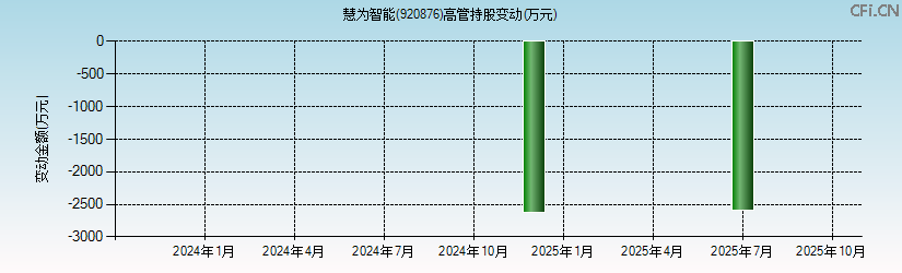 慧为智能(920876)高管持股变动图 慧为智能(920876)高管持股变动图