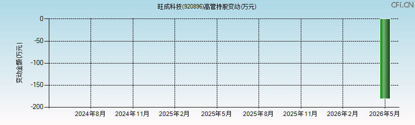 旺成科技(920896)高管持股变动图 旺成科技(920896)高管持股变动图