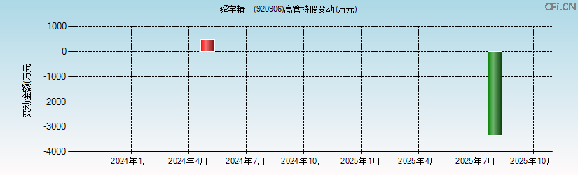 舜宇精工(920906)高管持股变动图 舜宇精工(920906)高管持股变动图