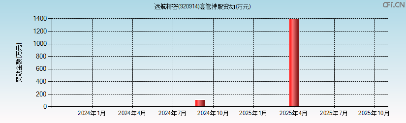远航精密(920914)高管持股变动图 远航精密(920914)高管持股变动图
