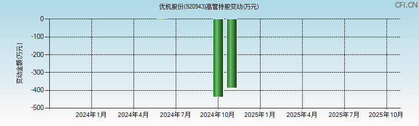 优机股份(920943)高管持股变动图 优机股份(920943)高管持股变动图