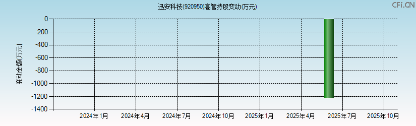 迅安科技(920950)高管持股变动图 迅安科技(920950)高管持股变动图