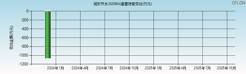 润农节水(920964)高管持股变动图 润农节水(920964)高管持股变动图