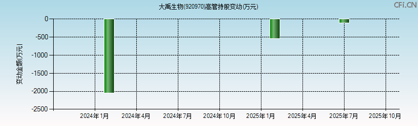 大禹生物(920970)高管持股变动图 大禹生物(920970)高管持股变动图