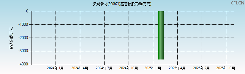天马新材(920971)高管持股变动图 天马新材(920971)高管持股变动图