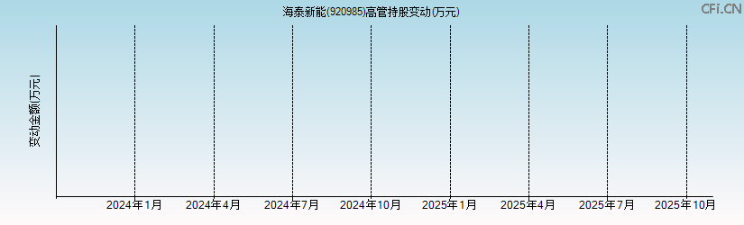 海泰新能(920985)高管持股变动图 海泰新能(920985)高管持股变动图