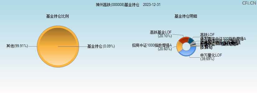 神州高铁(000008)基金持仓图