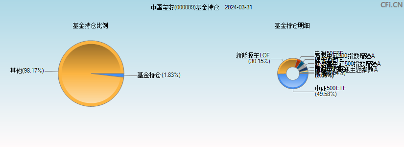 中国宝安(000009)基金持仓图
