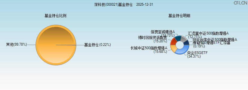 深科技(000021)基金持仓图 深科技(000021)基金持仓图