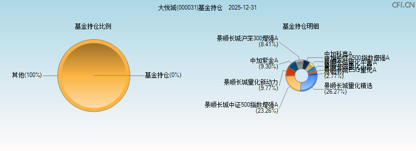 大悦城(000031)基金持仓图 大悦城(000031)基金持仓图