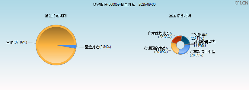 华锦股份(000059)基金持仓图 华锦股份(000059)基金持仓图
