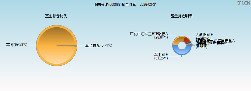 中国长城(000066)基金持仓图 中国长城(000066)基金持仓图