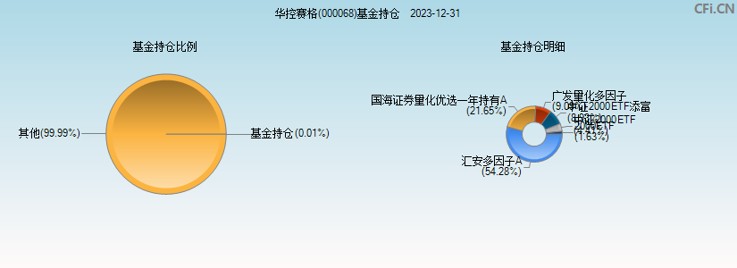 华控赛格(000068)基金持仓图