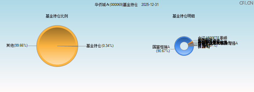 华侨城A(000069)基金持仓图 华侨城A(000069)基金持仓图