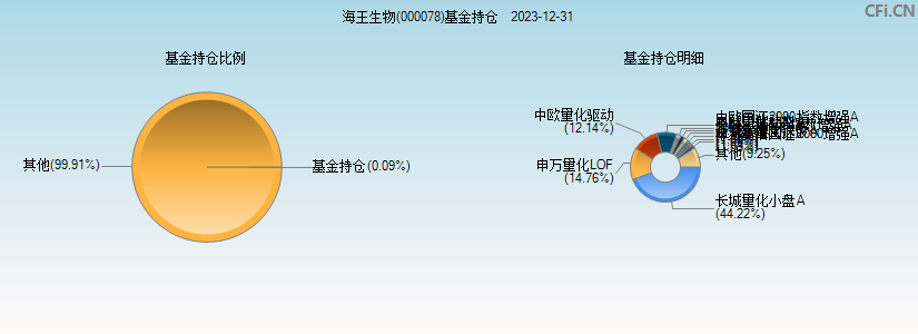 海王生物(000078)基金持仓图