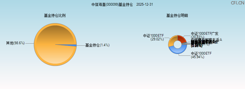 中信海直(000099)基金持仓图 中信海直(000099)基金持仓图