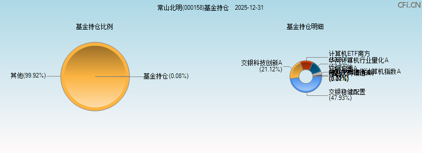 常山北明(000158)基金持仓图 常山北明(000158)基金持仓图