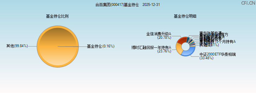 合百集团(000417)基金持仓图 合百集团(000417)基金持仓图