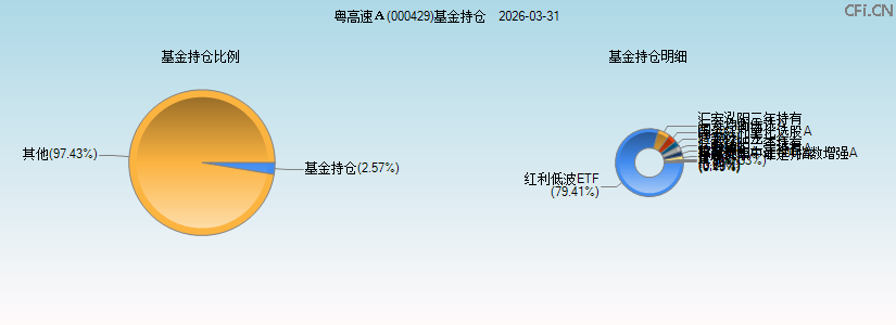 粤高速A(000429)基金持仓图 粤高速A(000429)基金持仓图