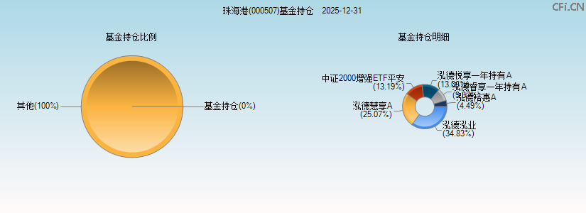 珠海港(000507)基金持仓图 珠海港(000507)基金持仓图
