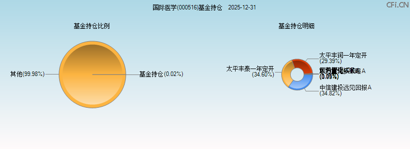 国际医学(000516)基金持仓图 国际医学(000516)基金持仓图