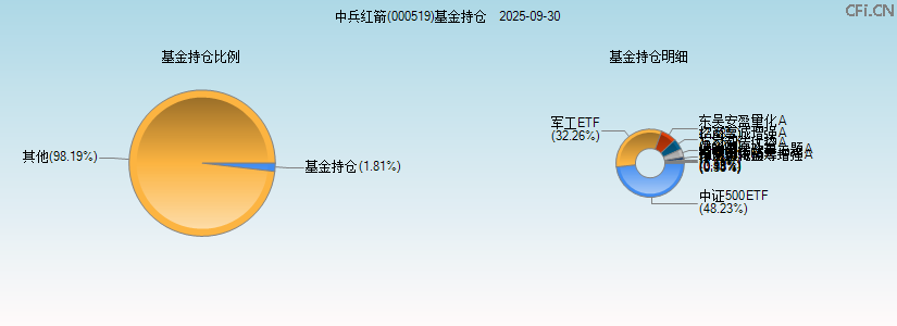 中兵红箭(000519)基金持仓图 中兵红箭(000519)基金持仓图