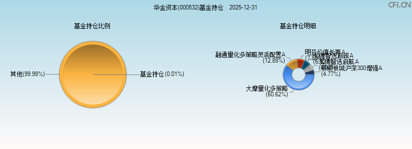 华金资本(000532)基金持仓图 华金资本(000532)基金持仓图